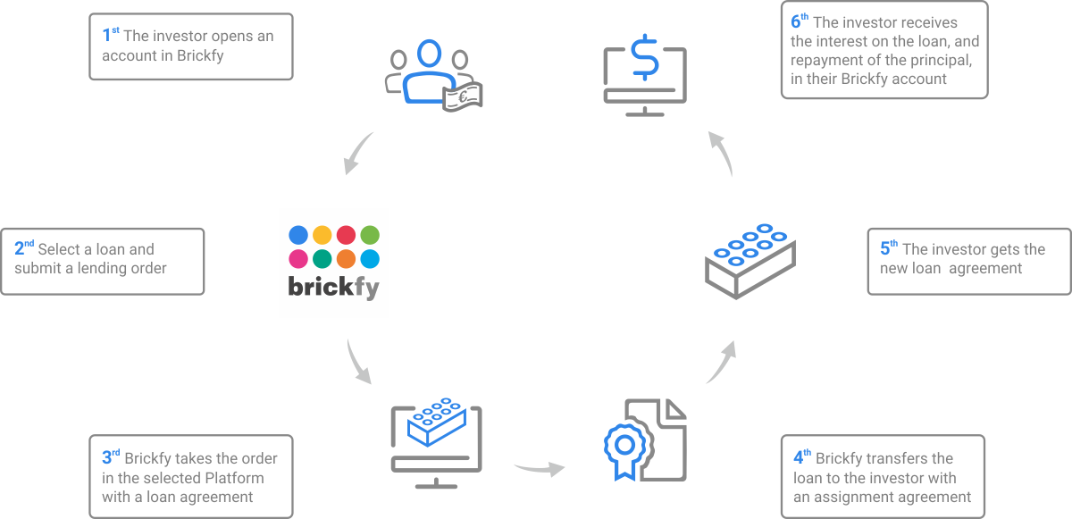 Brickfy - Loan Assignment Agreement Process