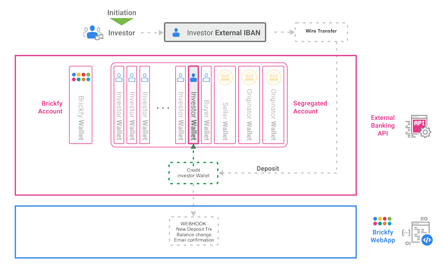 How it works - Flow of Funds - Deposit