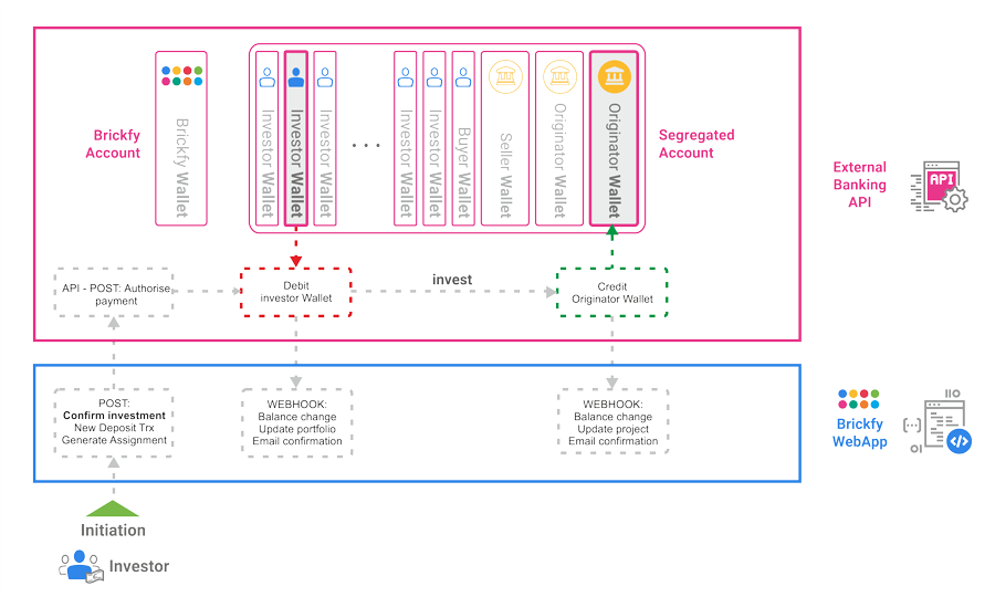 How it works - Flow of Funds - Invest
