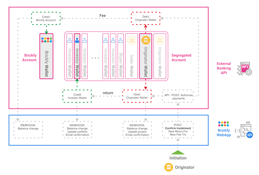 How it works - Flow of Funds - Return