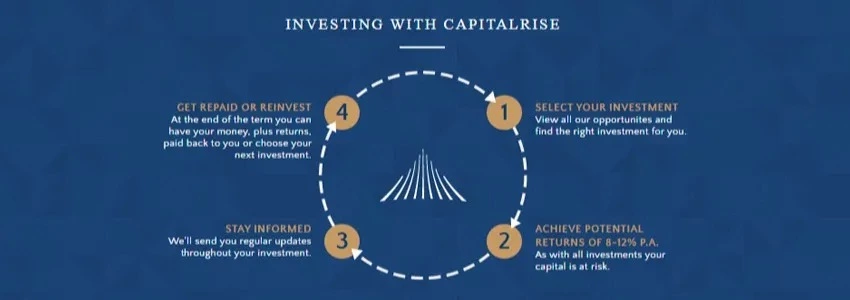 Screenshot of the home page of the CapitalRise website